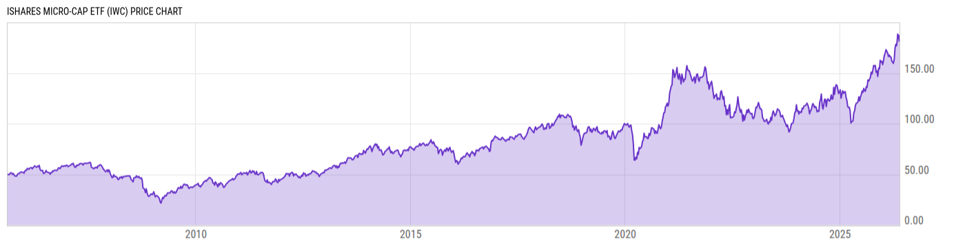 Price Chart