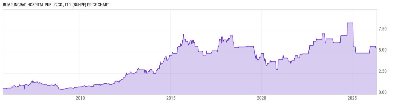 Price Chart