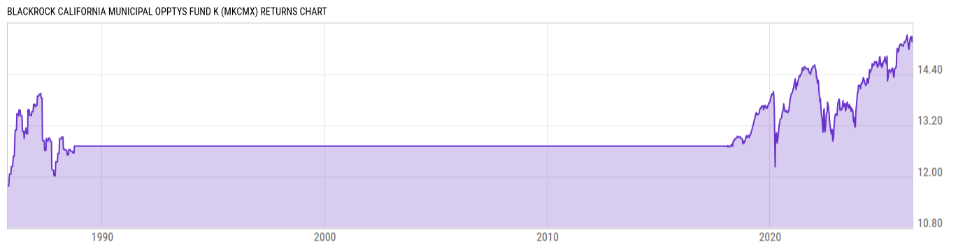 Returns Chart