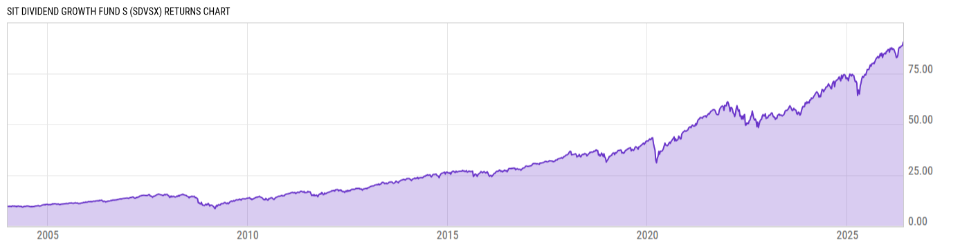 Returns Chart