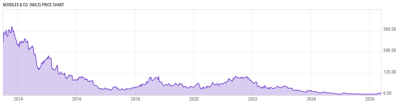 Price Chart