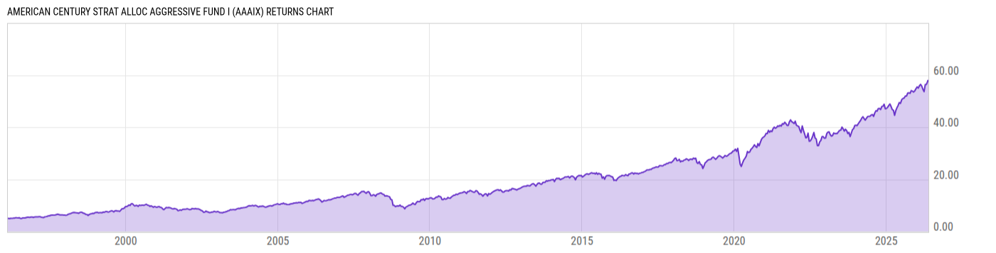 Returns Chart