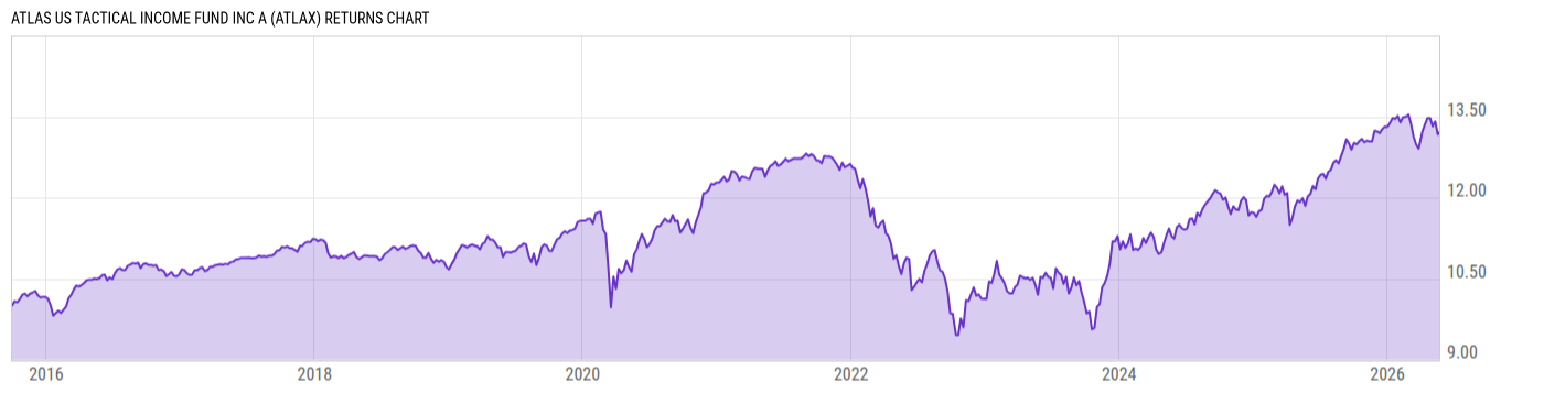 Returns Chart