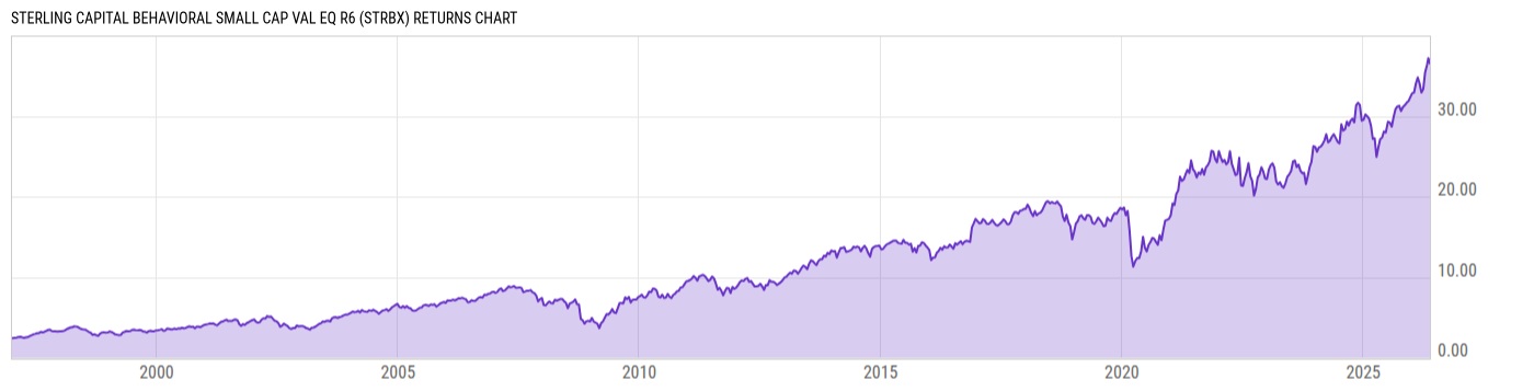 Returns Chart