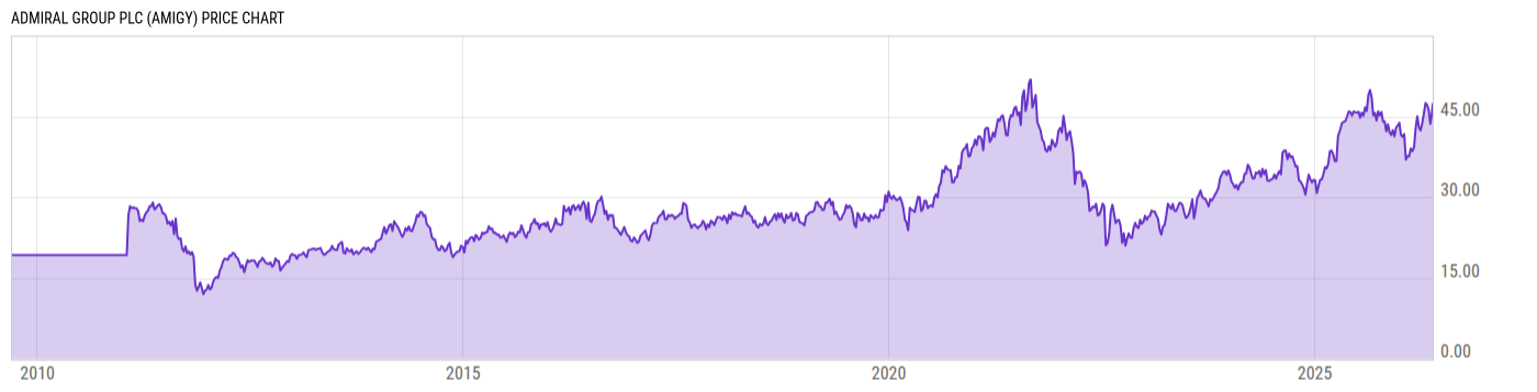 Price Chart