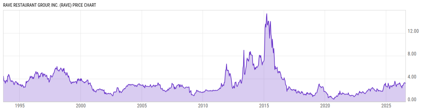 Price Chart