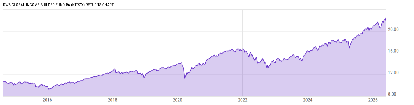Returns Chart