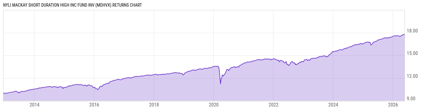 Returns Chart