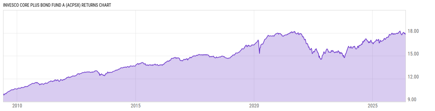 Returns Chart