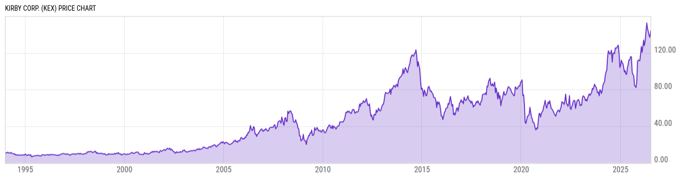 Price Chart