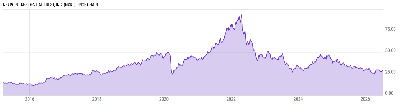 Price Chart