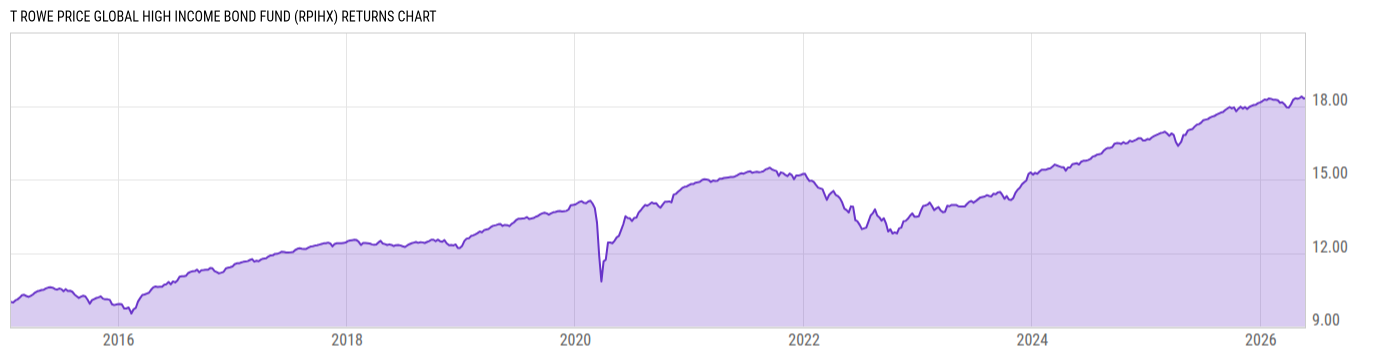 Returns Chart