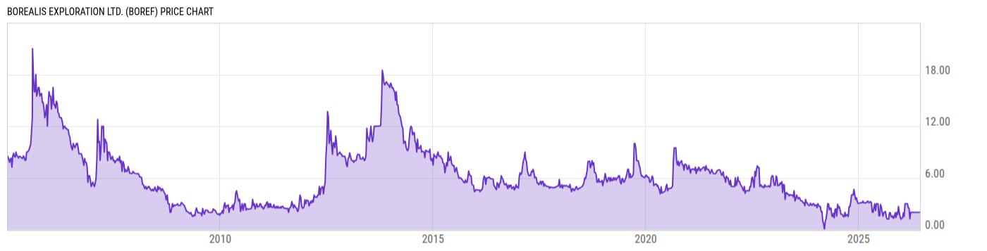 Price Chart