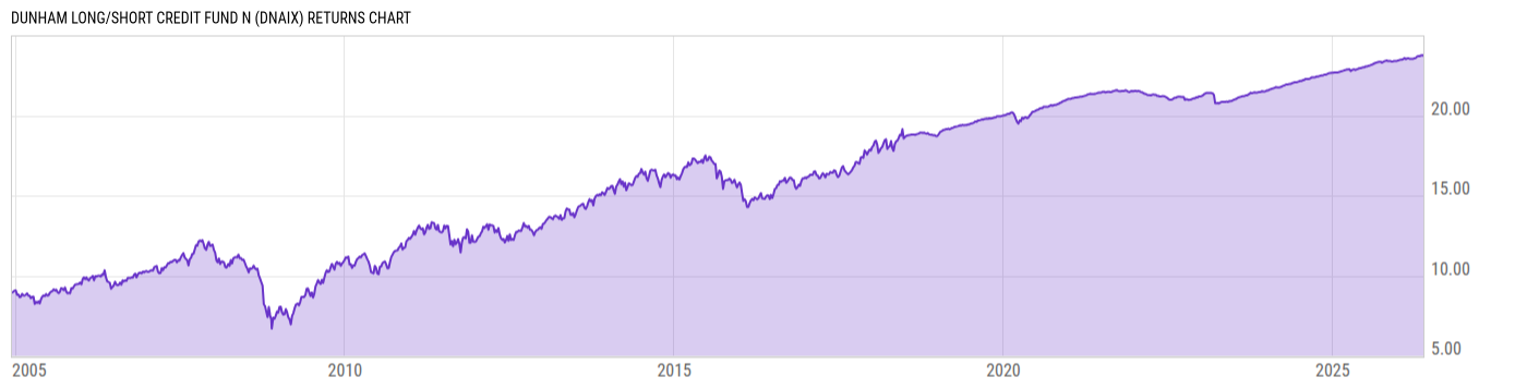 Returns Chart