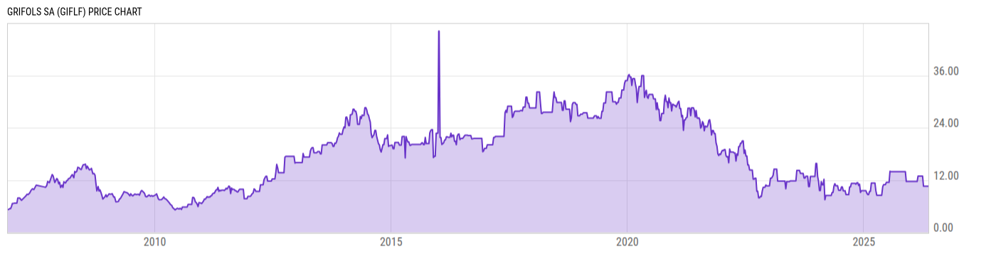 Price Chart