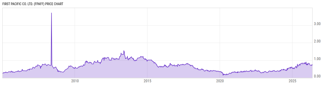 Price Chart