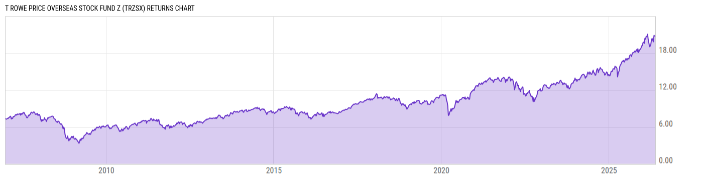 Returns Chart
