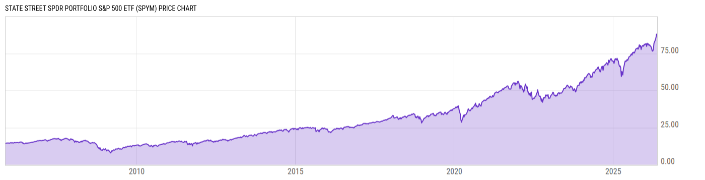 Price Chart