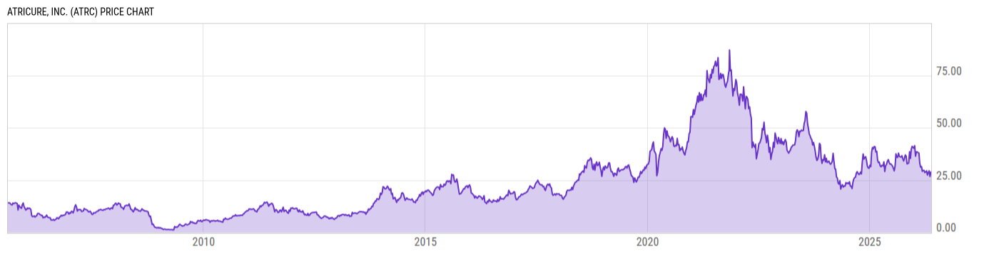 Price Chart