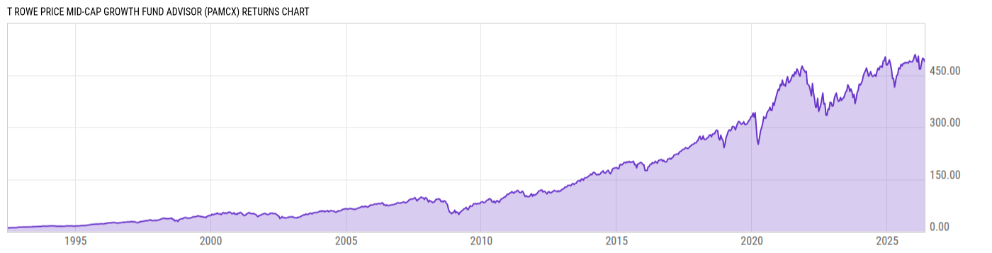 Returns Chart