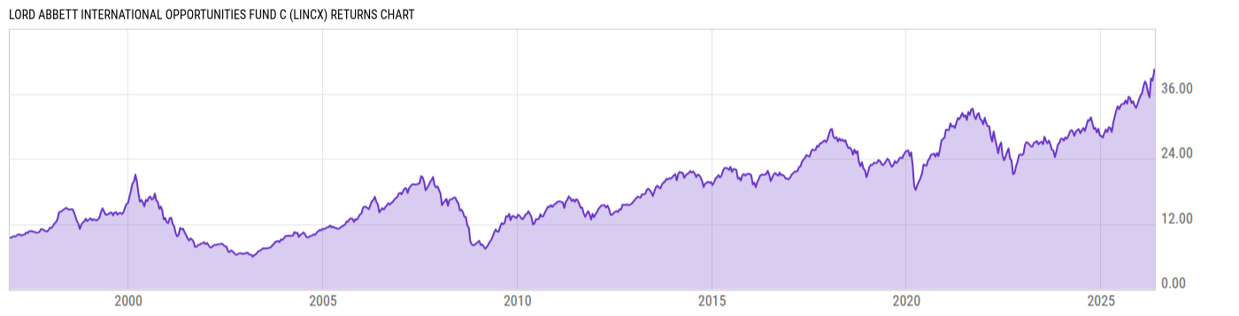 Returns Chart