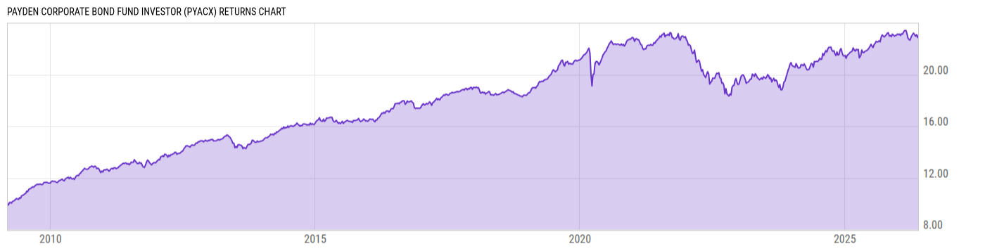 Returns Chart