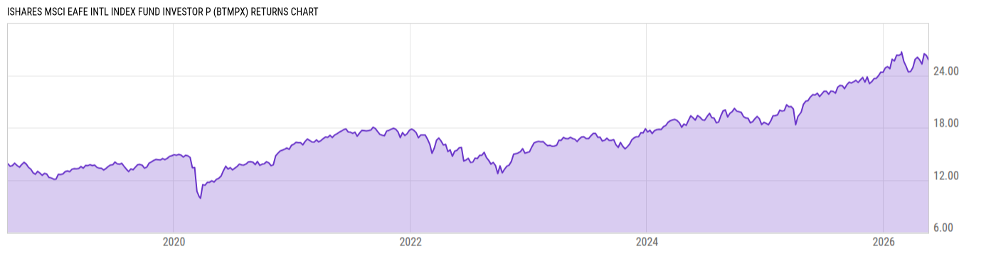 Returns Chart