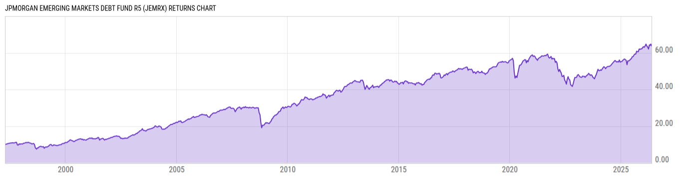 Returns Chart