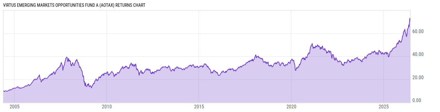 Returns Chart
