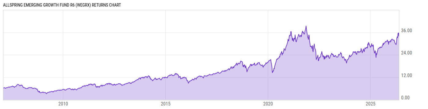 Returns Chart