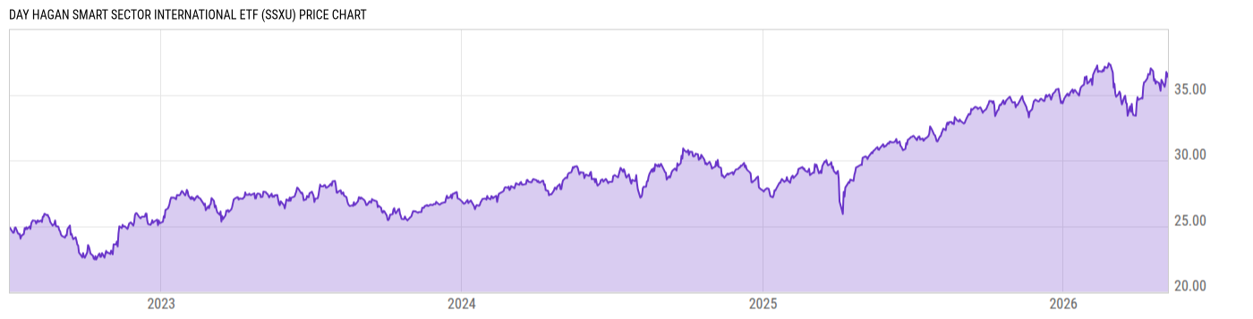 Price Chart