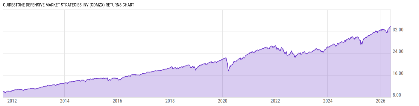Returns Chart