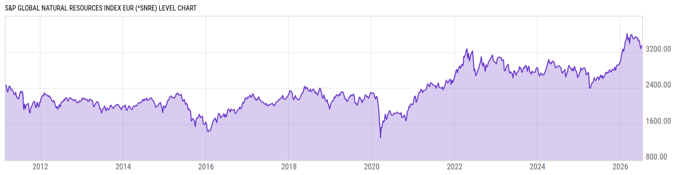 Level Chart