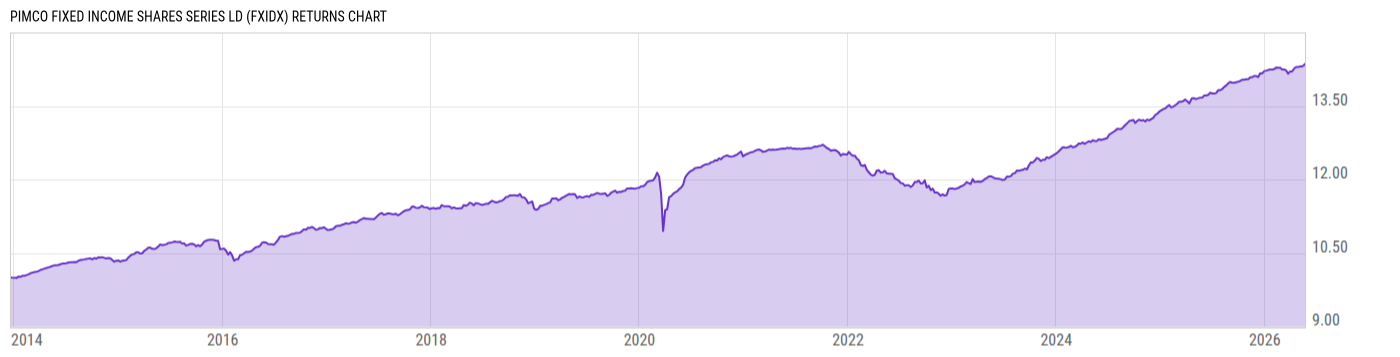 Returns Chart