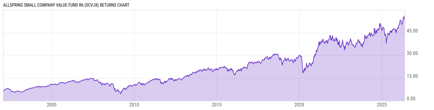 Returns Chart