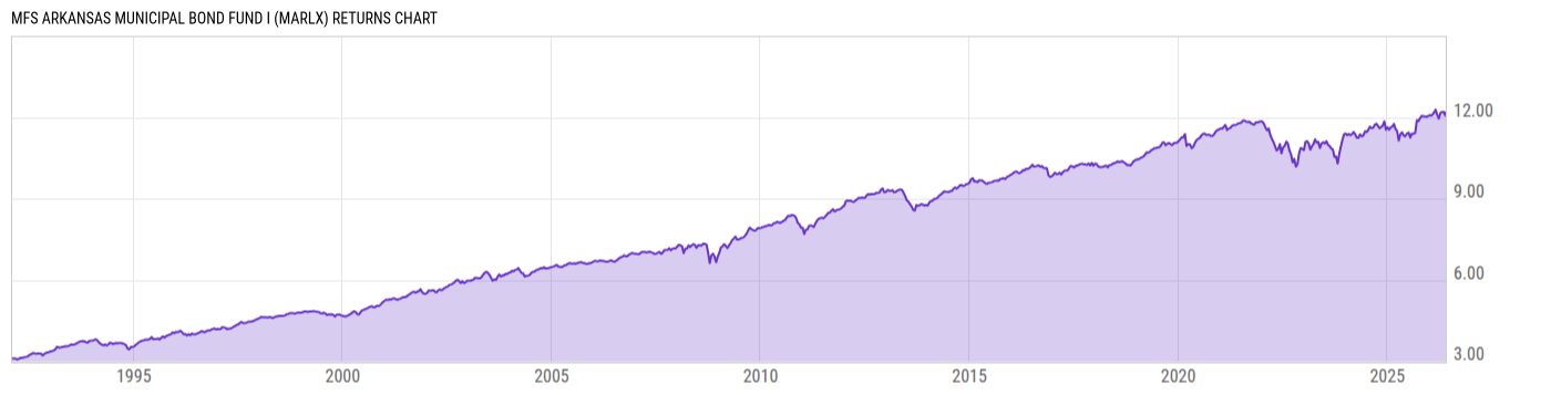Returns Chart