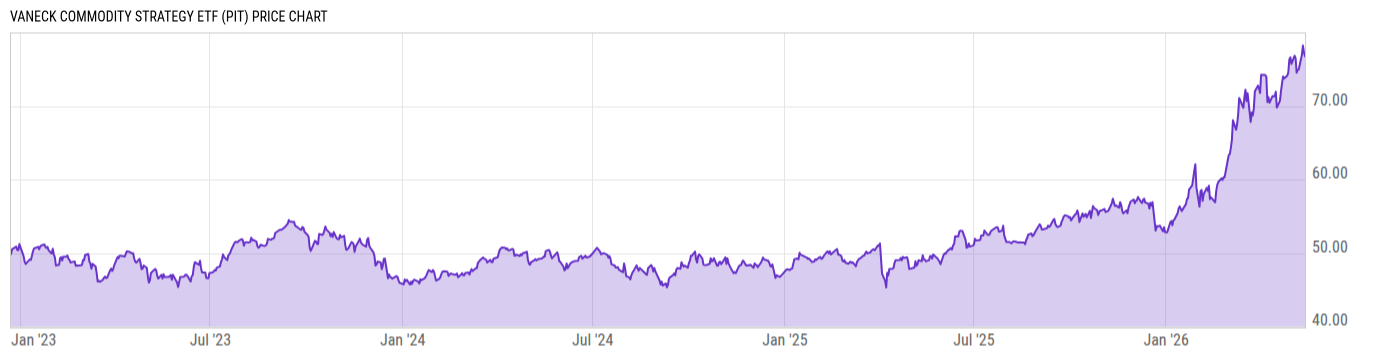 Price Chart