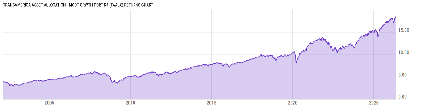 Returns Chart