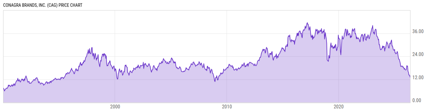 Price Chart