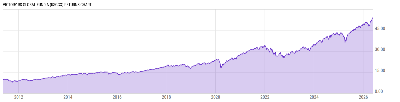 Returns Chart