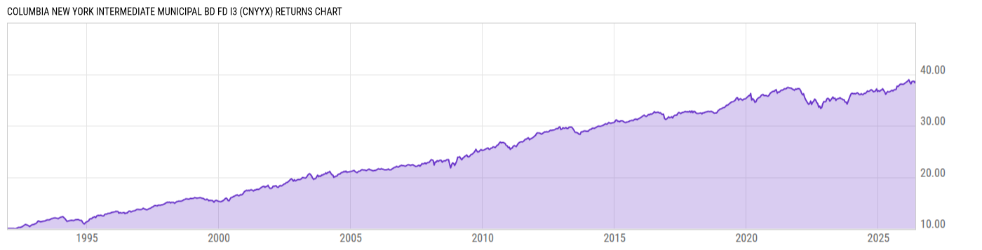 Returns Chart