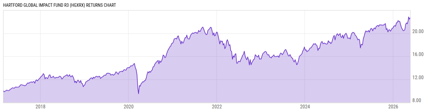 Returns Chart