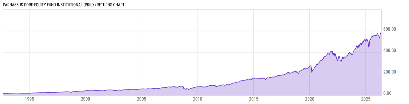 Returns Chart