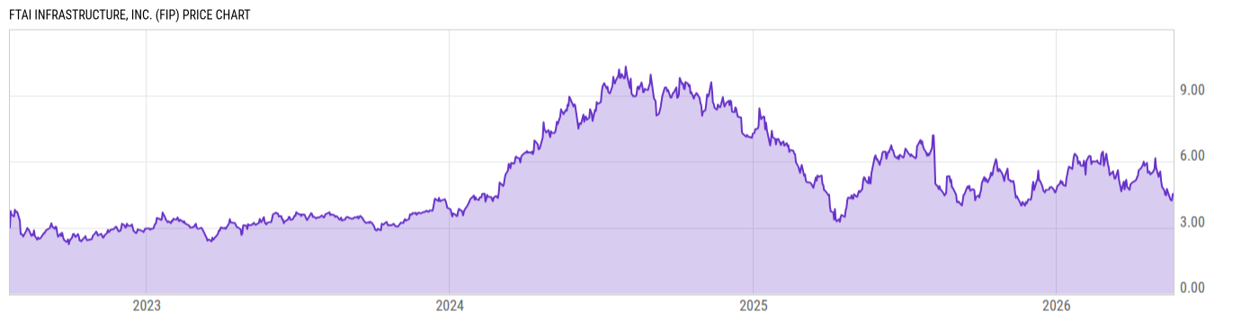 Price Chart