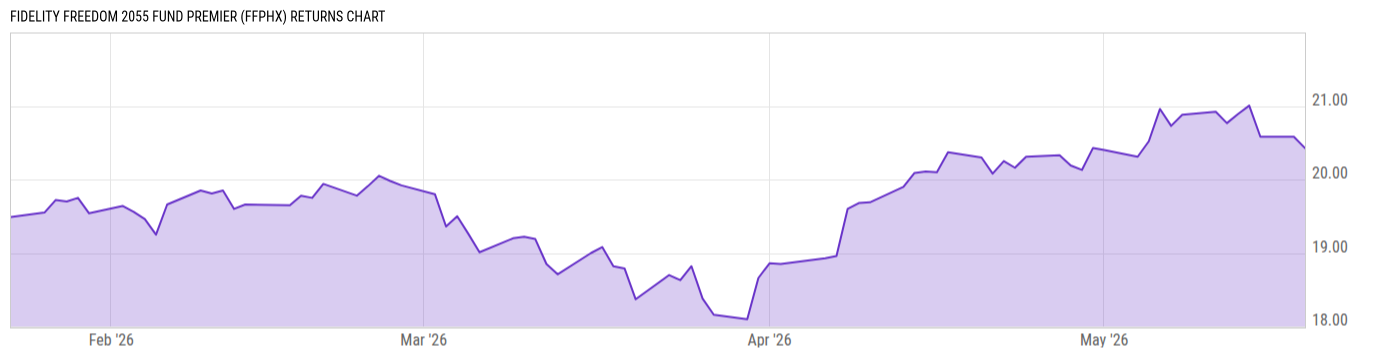 Returns Chart