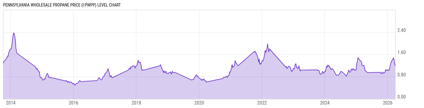 Level Chart