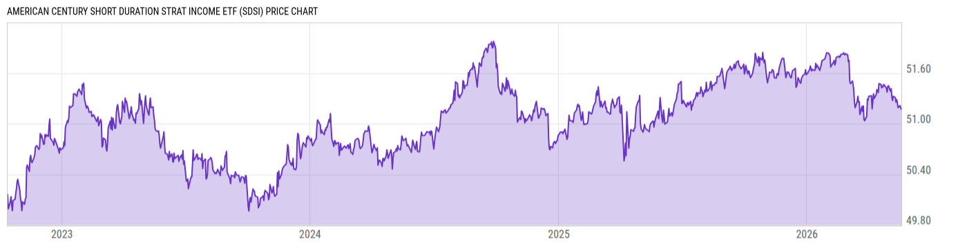 Price Chart