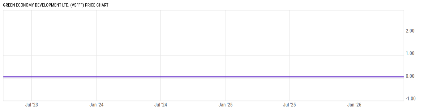 Price Chart
