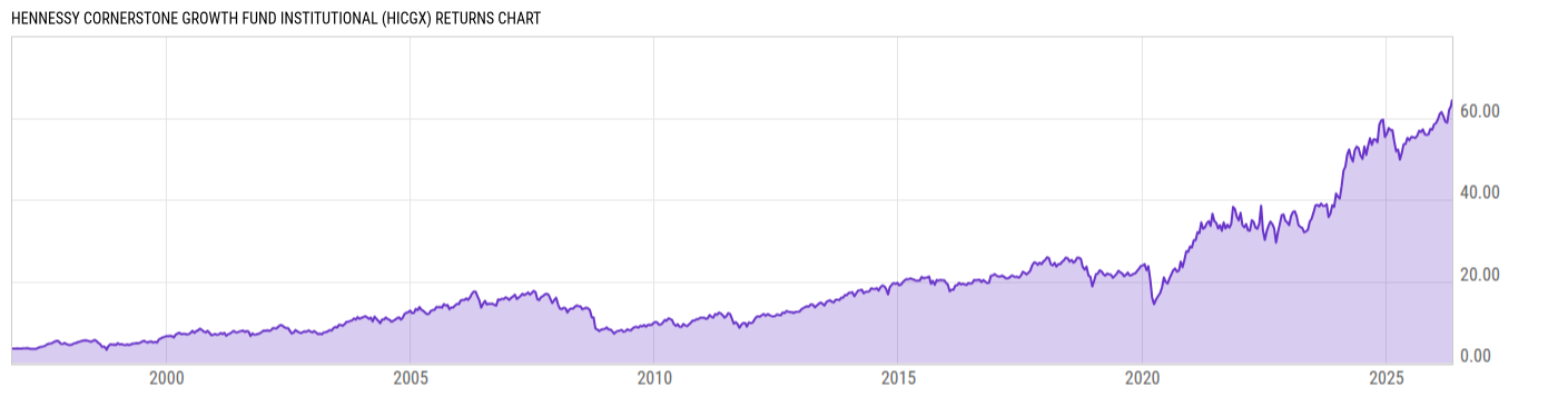 Returns Chart