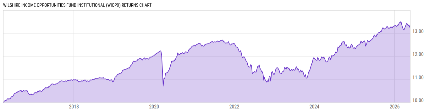 Returns Chart